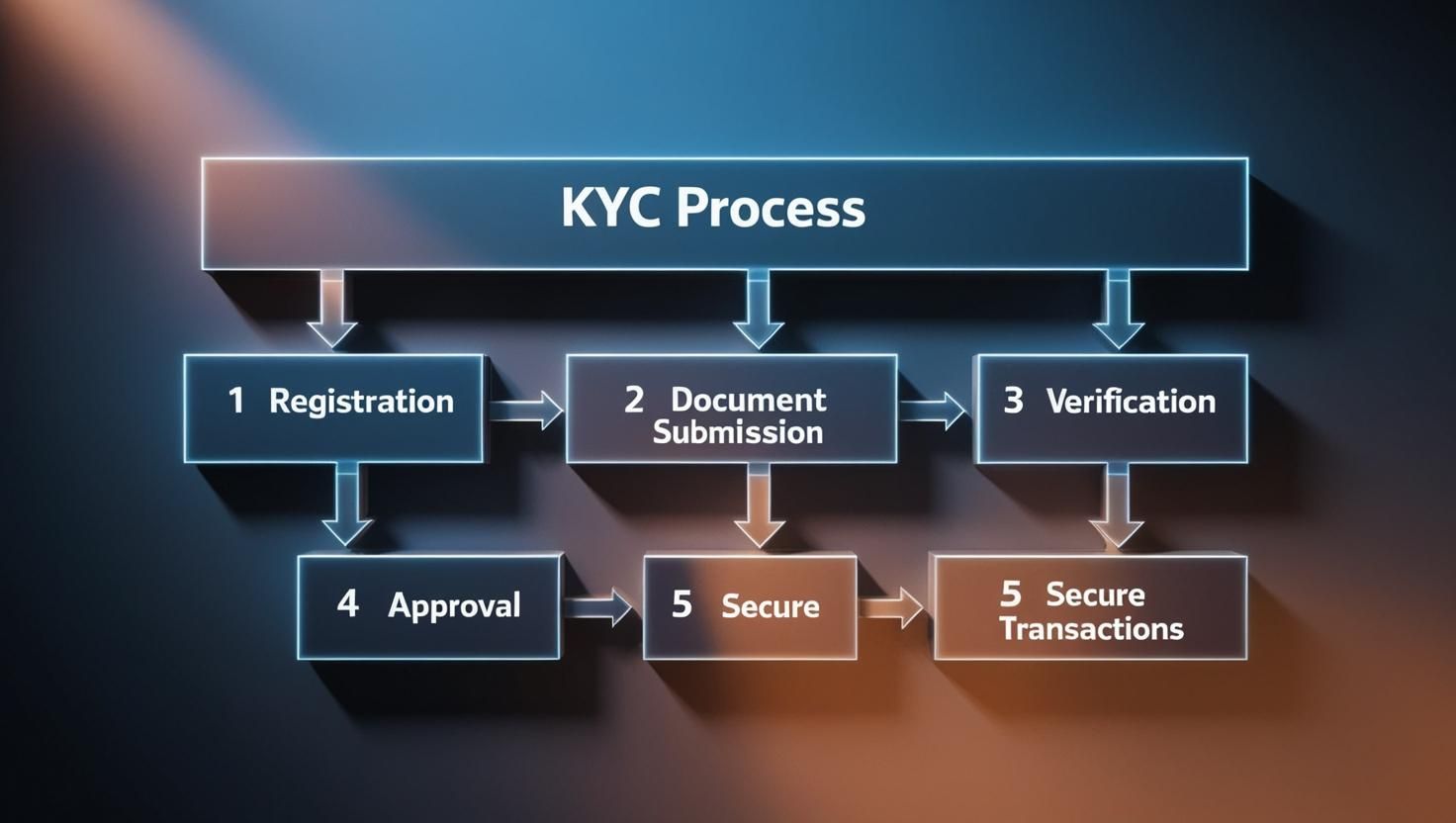 crypto casino no KYC