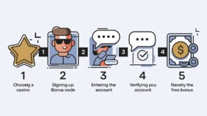 How to Claim a No Deposit Bonus (Step-by-Step Visual Guide)
Prompt:
"A step-by-step infographic showing how to claim a no deposit bonus. The image should include numbered icons representing key steps: 1) Choosing a casino, 2) Signing up, 3) Entering a bonus code (if required), 4) Verifying the account, and 5) Receiving the free bonus. A clear and simple design with modern casino-themed visuals.